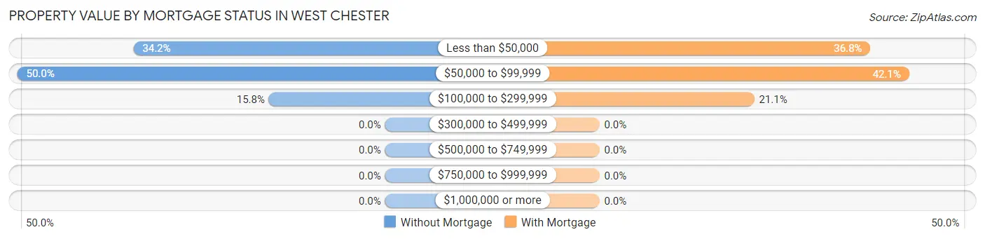 Property Value by Mortgage Status in West Chester