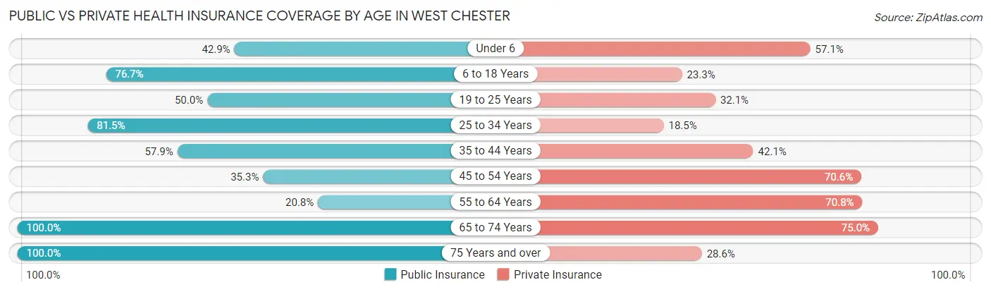 Public vs Private Health Insurance Coverage by Age in West Chester