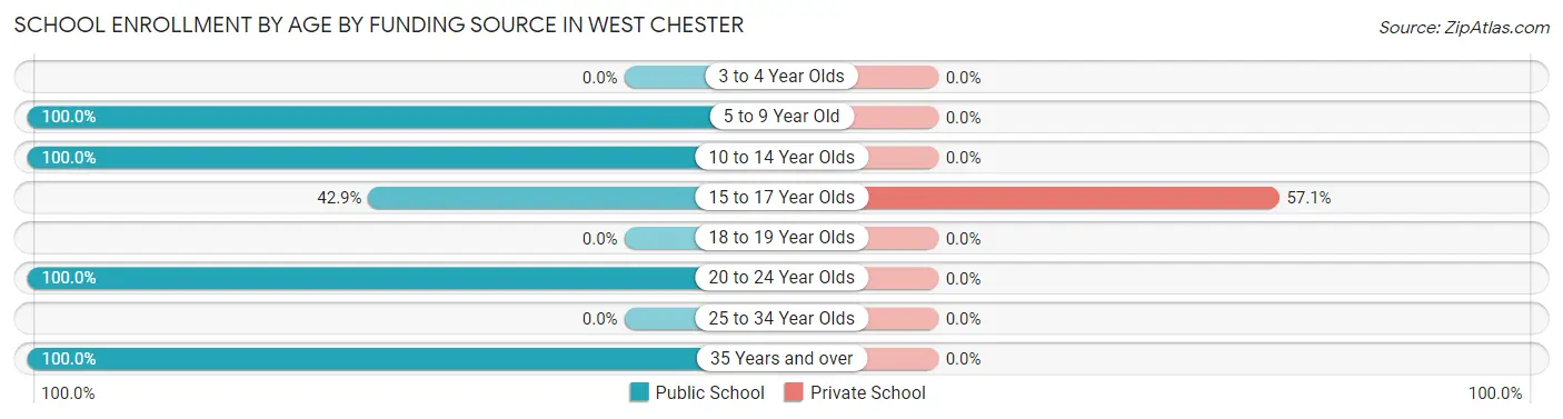 School Enrollment by Age by Funding Source in West Chester
