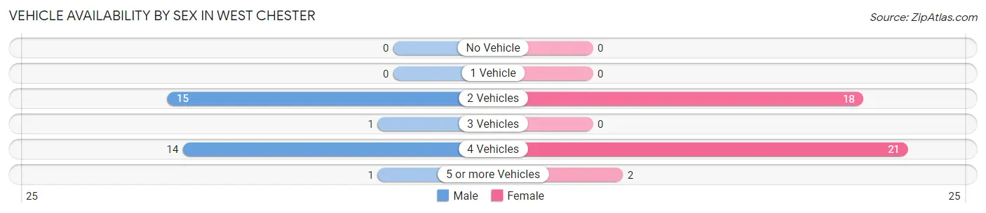 Vehicle Availability by Sex in West Chester