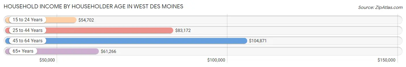 Household Income by Householder Age in West Des Moines