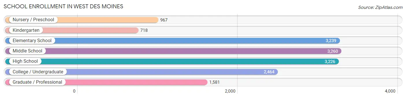 School Enrollment in West Des Moines