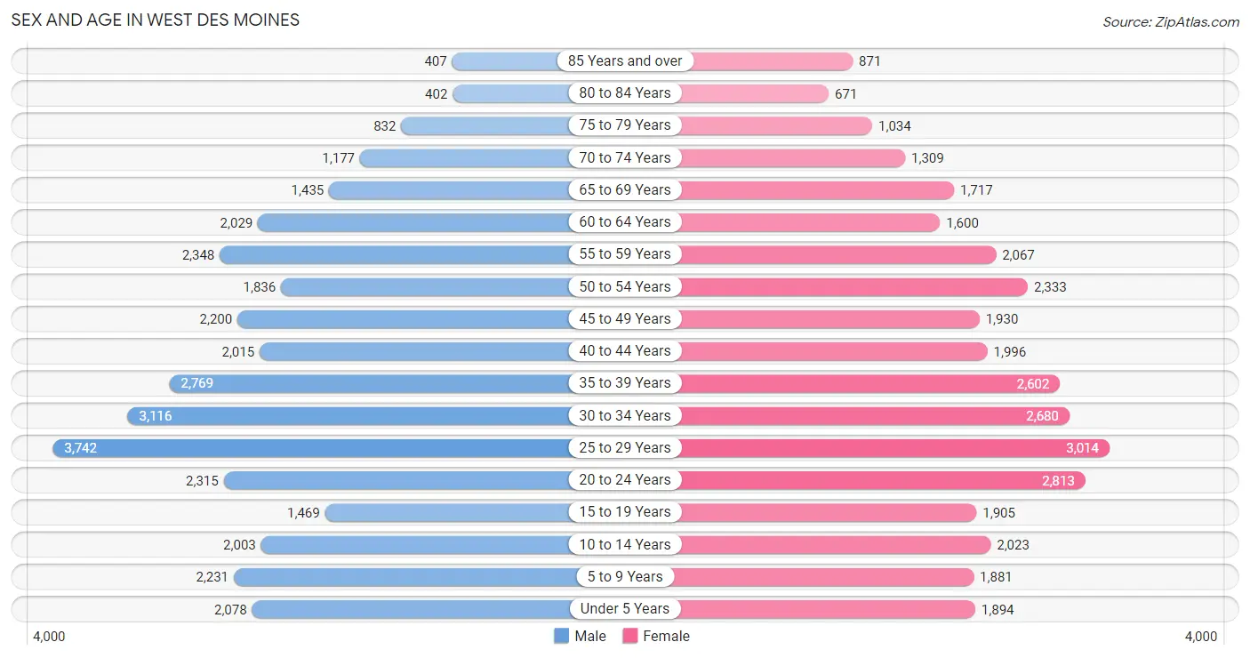 Sex and Age in West Des Moines