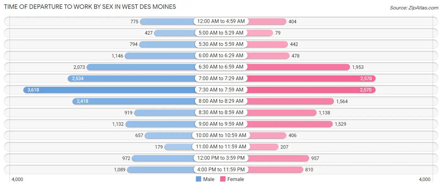 Time of Departure to Work by Sex in West Des Moines