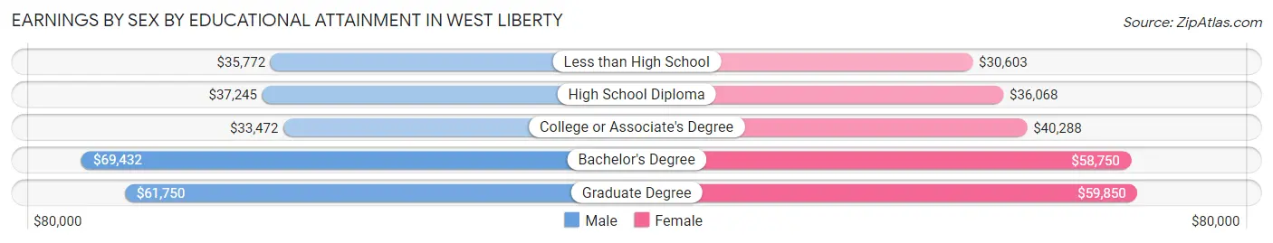 Earnings by Sex by Educational Attainment in West Liberty