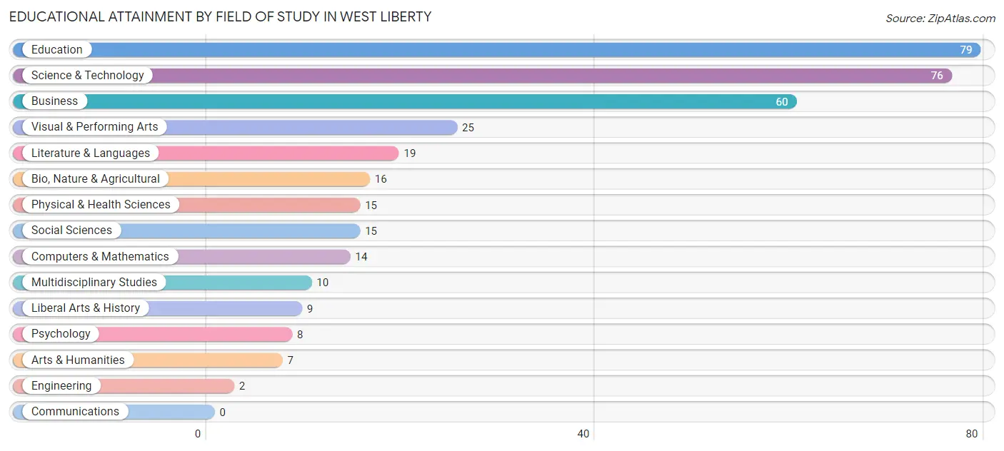 Educational Attainment by Field of Study in West Liberty