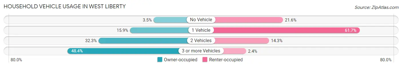Household Vehicle Usage in West Liberty