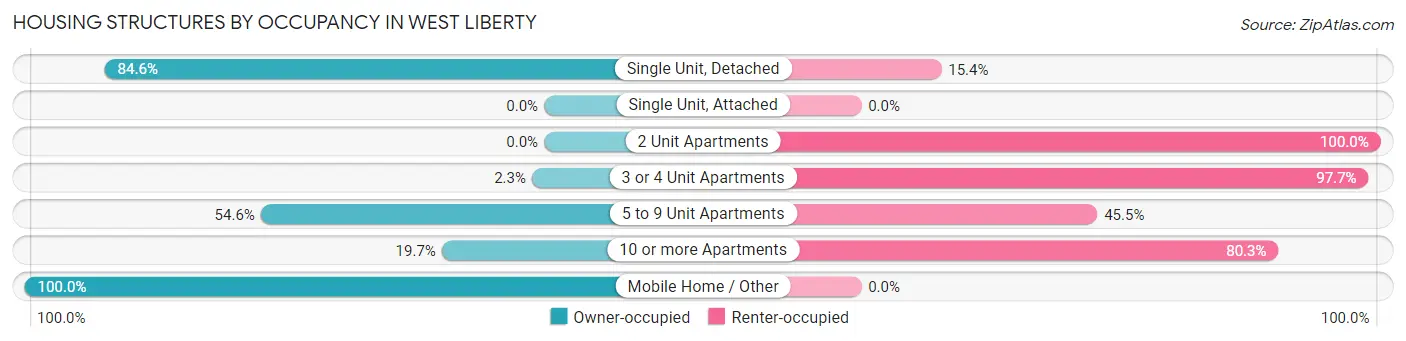 Housing Structures by Occupancy in West Liberty