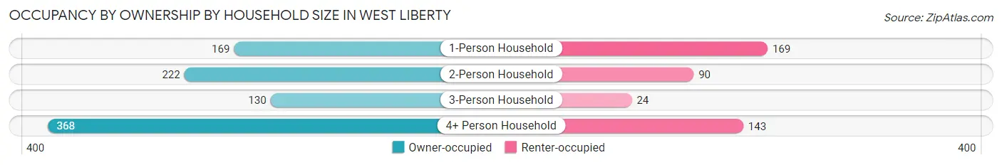 Occupancy by Ownership by Household Size in West Liberty