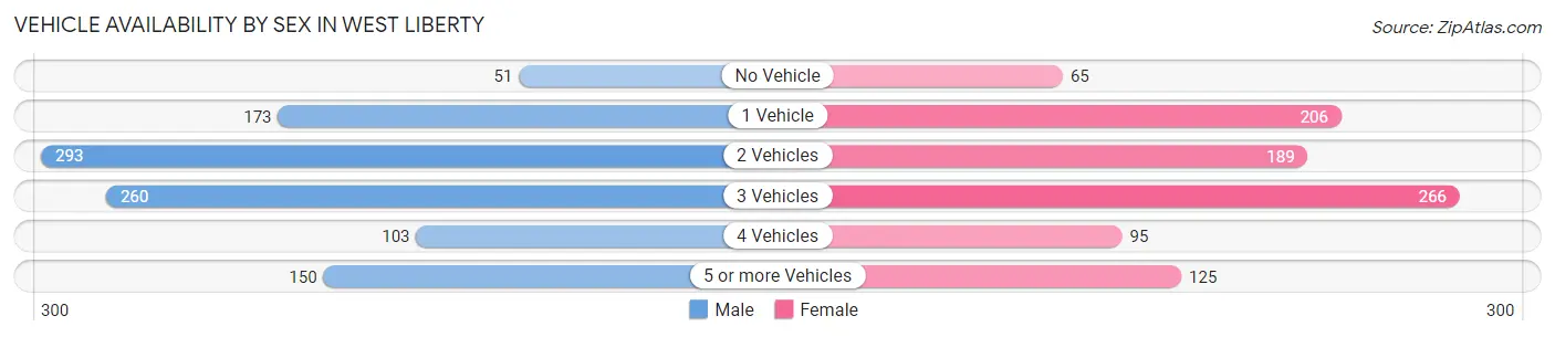Vehicle Availability by Sex in West Liberty