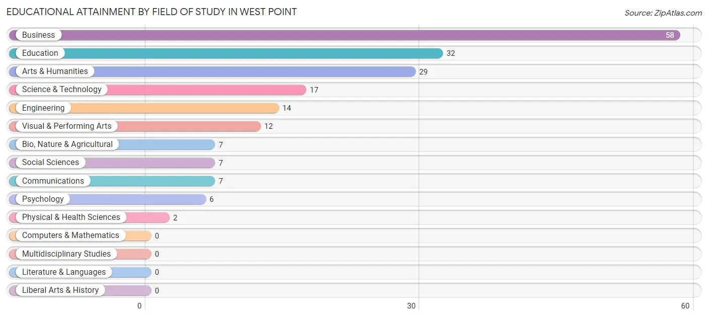 Educational Attainment by Field of Study in West Point