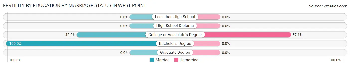 Female Fertility by Education by Marriage Status in West Point