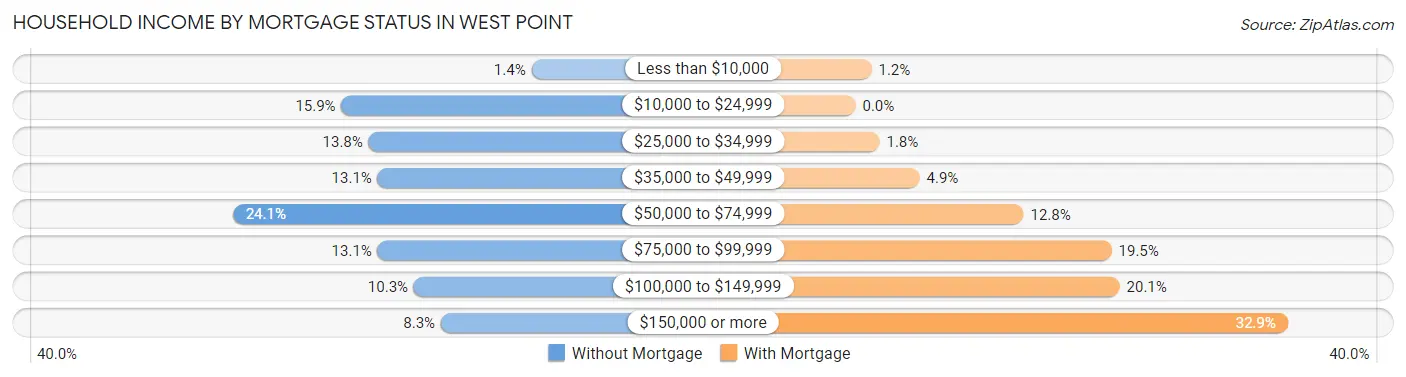 Household Income by Mortgage Status in West Point