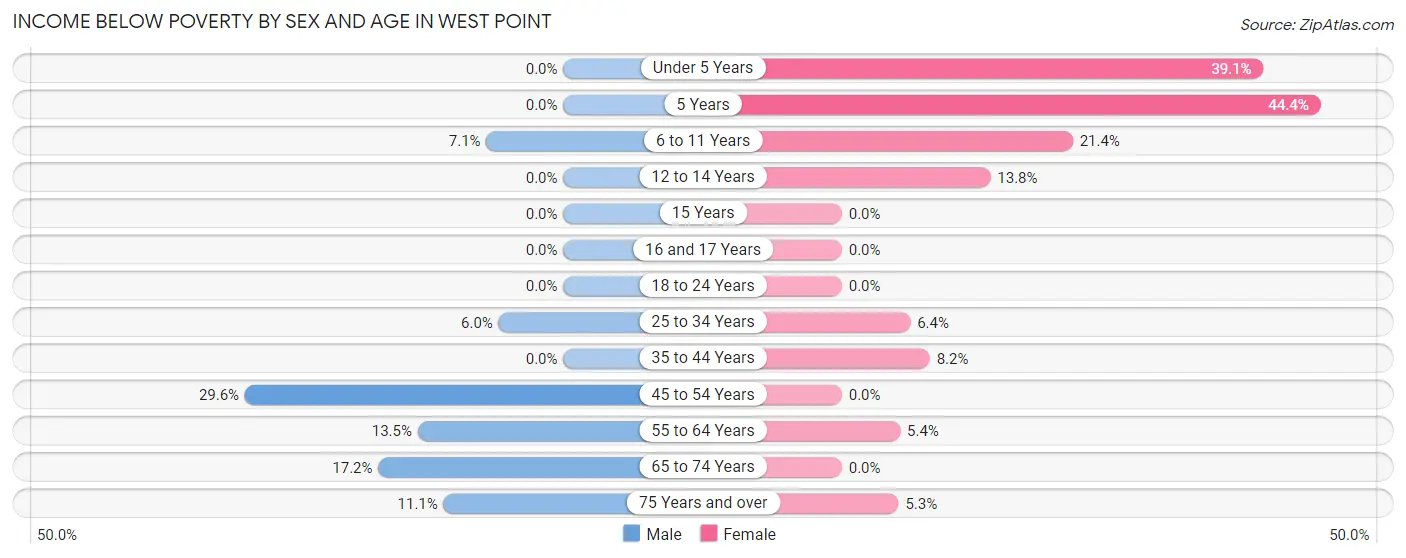 Income Below Poverty by Sex and Age in West Point