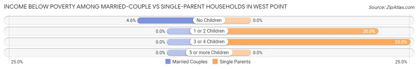 Income Below Poverty Among Married-Couple vs Single-Parent Households in West Point