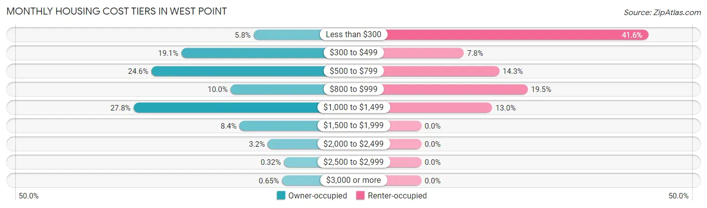 Monthly Housing Cost Tiers in West Point