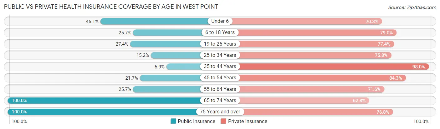 Public vs Private Health Insurance Coverage by Age in West Point