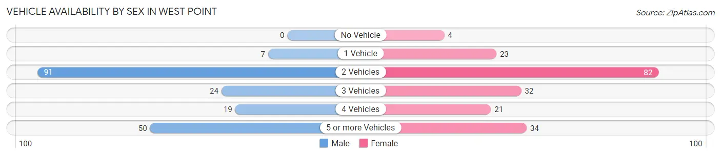 Vehicle Availability by Sex in West Point