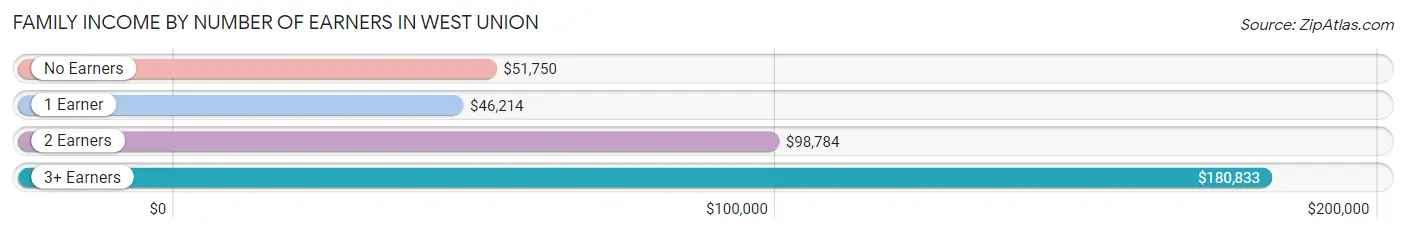 Family Income by Number of Earners in West Union