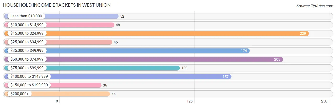 Household Income Brackets in West Union