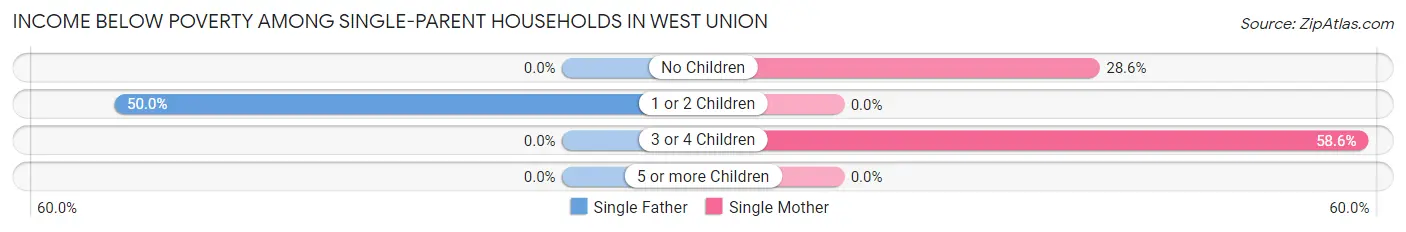 Income Below Poverty Among Single-Parent Households in West Union