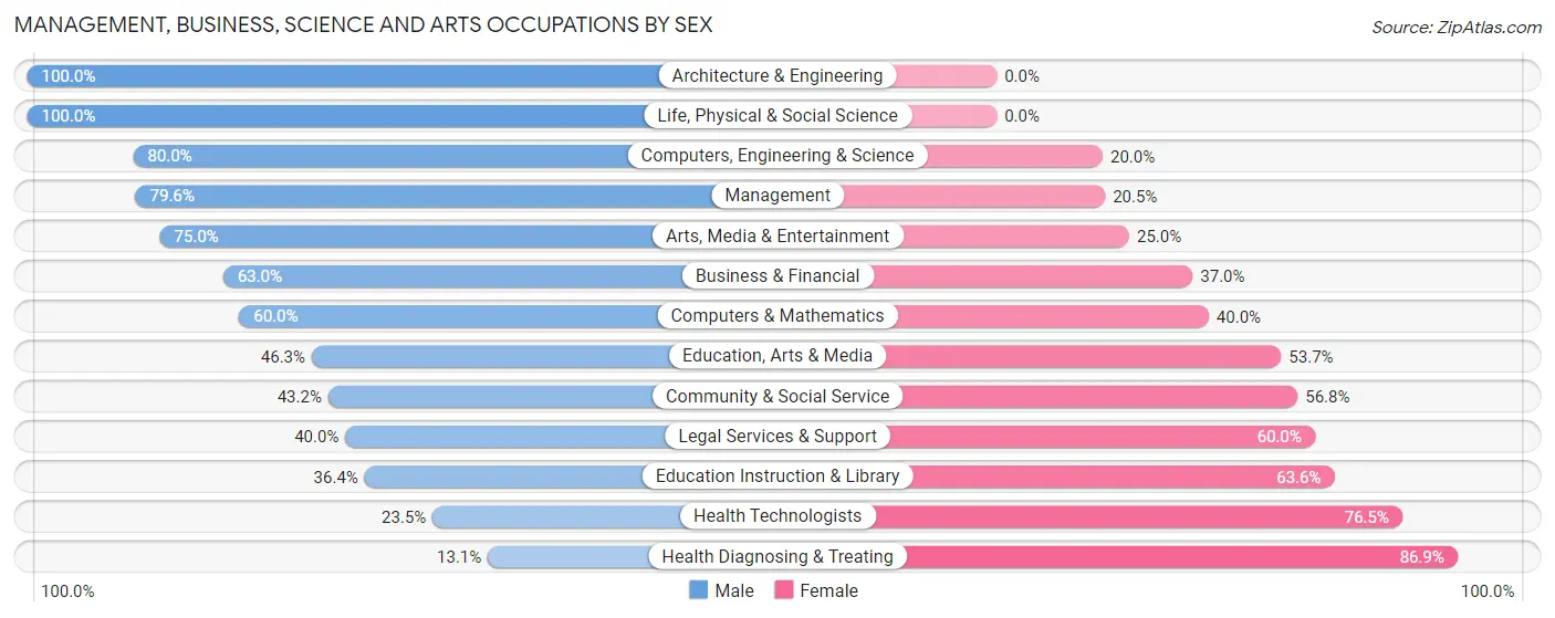 Management, Business, Science and Arts Occupations by Sex in West Union