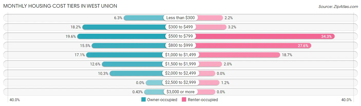 Monthly Housing Cost Tiers in West Union