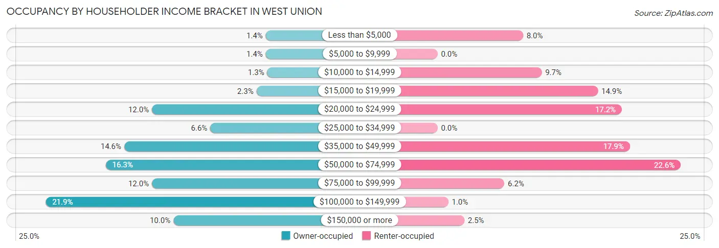 Occupancy by Householder Income Bracket in West Union