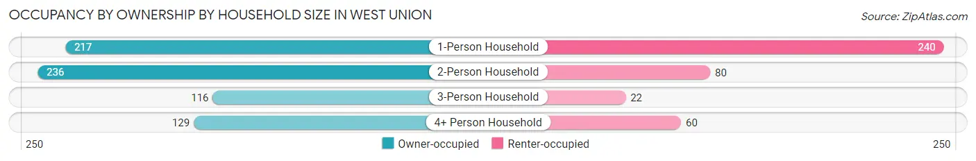 Occupancy by Ownership by Household Size in West Union