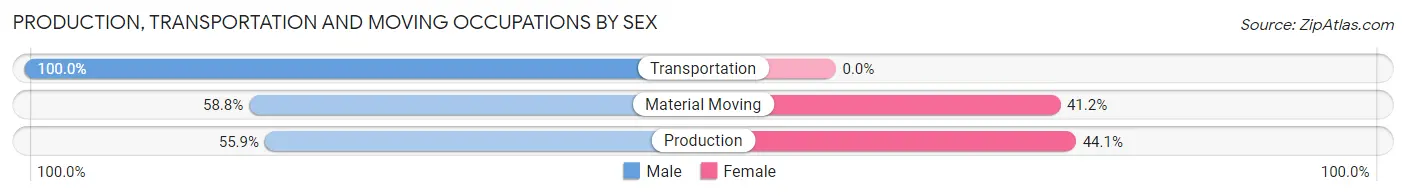 Production, Transportation and Moving Occupations by Sex in West Union