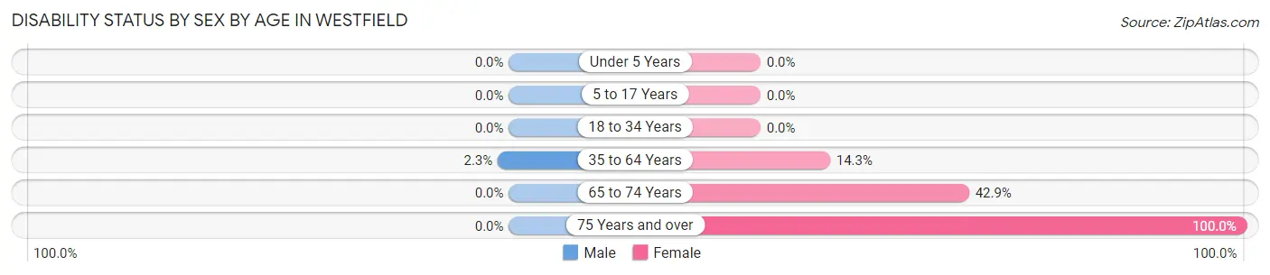 Disability Status by Sex by Age in Westfield