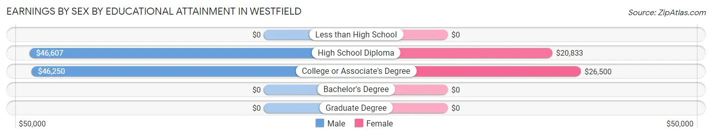 Earnings by Sex by Educational Attainment in Westfield