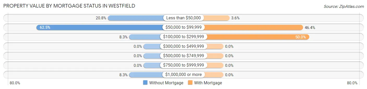 Property Value by Mortgage Status in Westfield