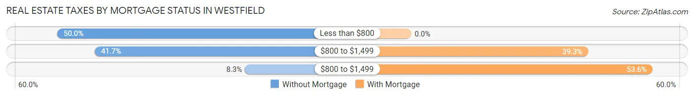 Real Estate Taxes by Mortgage Status in Westfield