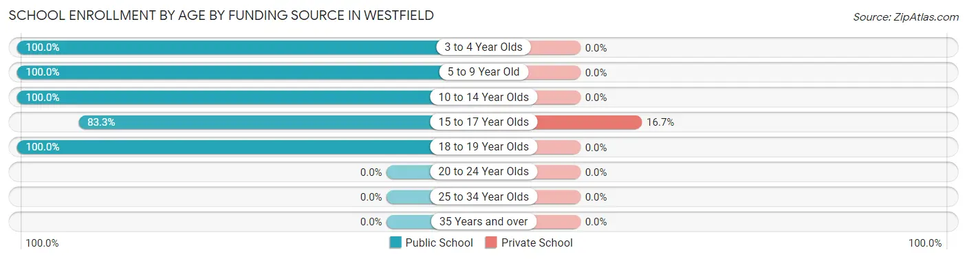 School Enrollment by Age by Funding Source in Westfield