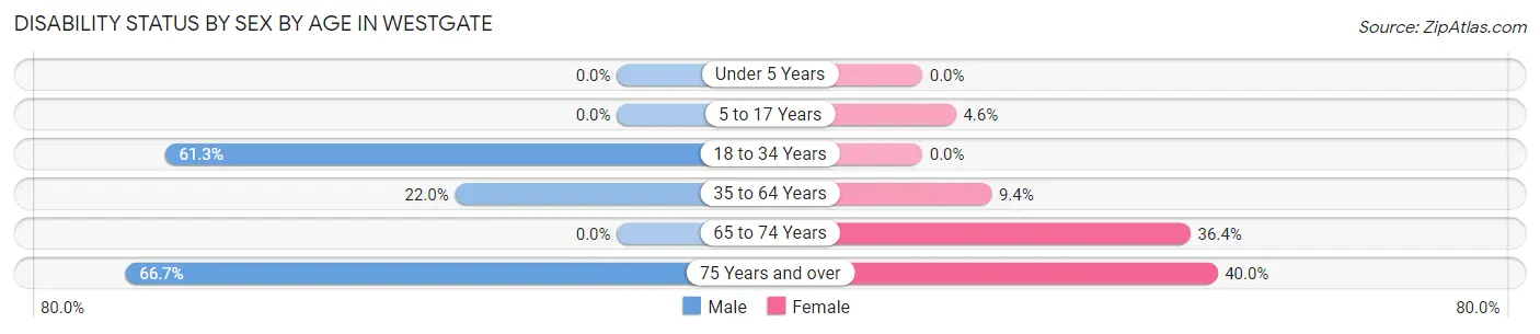 Disability Status by Sex by Age in Westgate