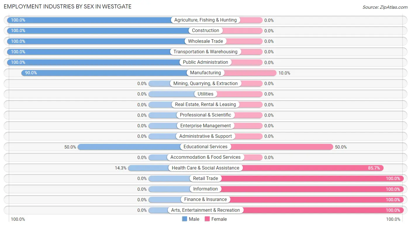 Employment Industries by Sex in Westgate