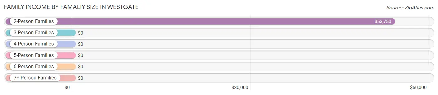 Family Income by Famaliy Size in Westgate