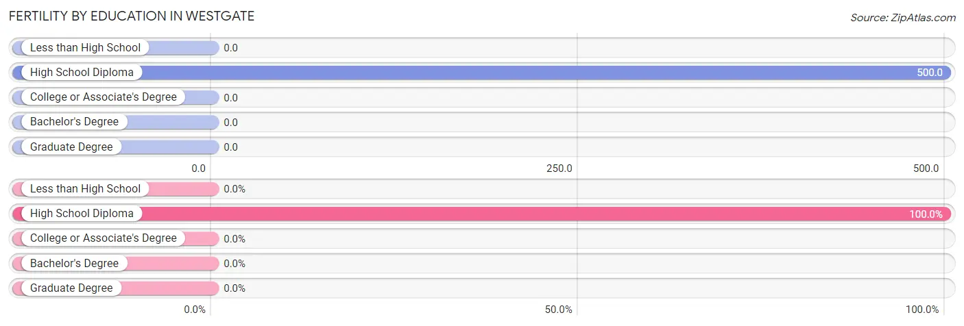 Female Fertility by Education Attainment in Westgate