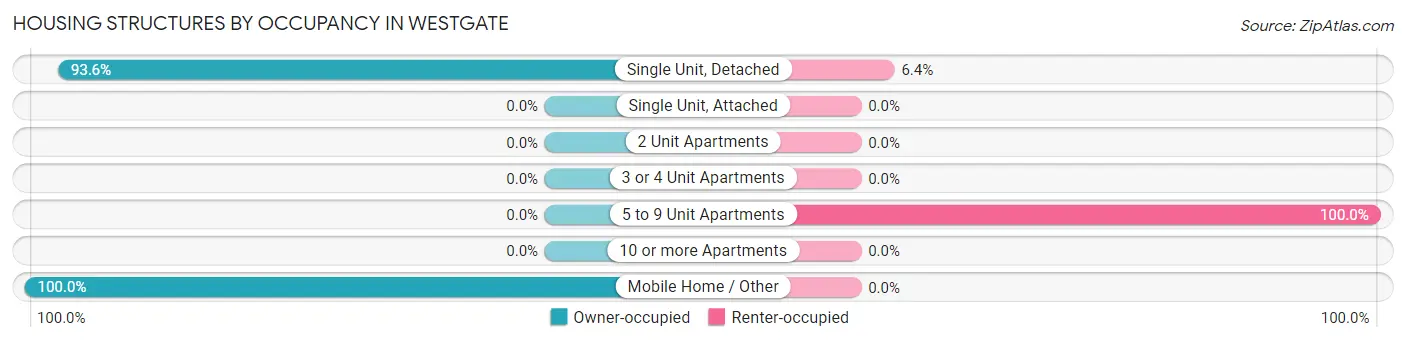 Housing Structures by Occupancy in Westgate