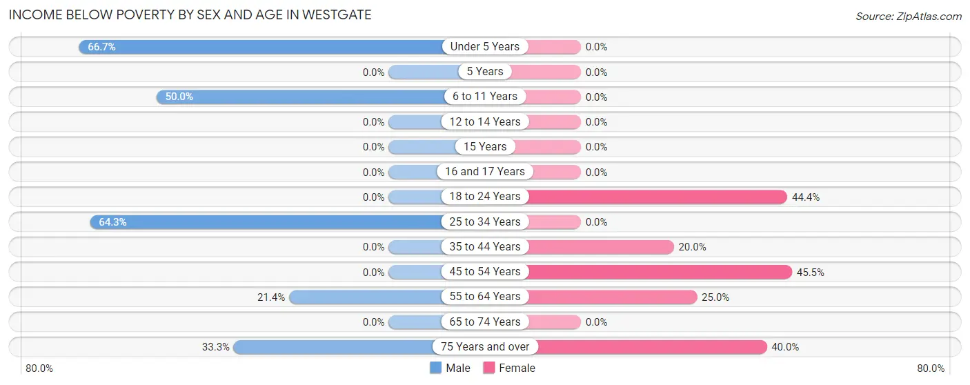 Income Below Poverty by Sex and Age in Westgate