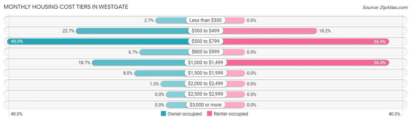 Monthly Housing Cost Tiers in Westgate