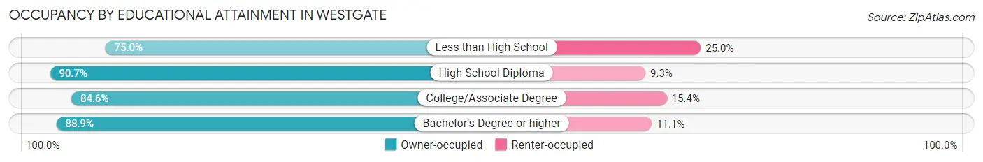 Occupancy by Educational Attainment in Westgate