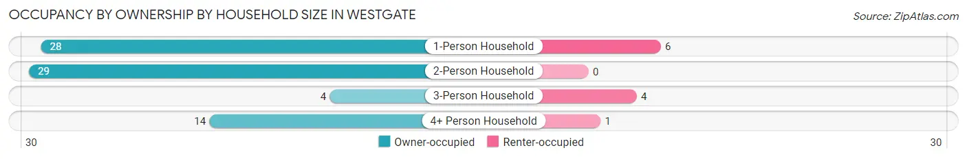Occupancy by Ownership by Household Size in Westgate