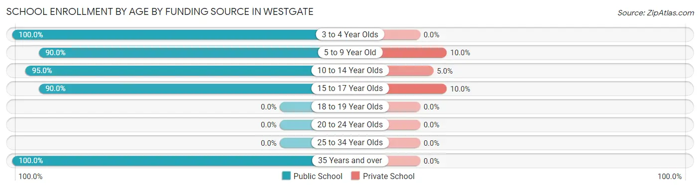 School Enrollment by Age by Funding Source in Westgate
