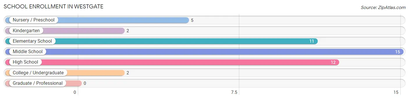 School Enrollment in Westgate