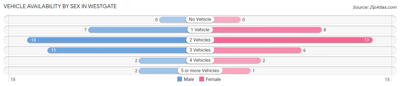 Vehicle Availability by Sex in Westgate