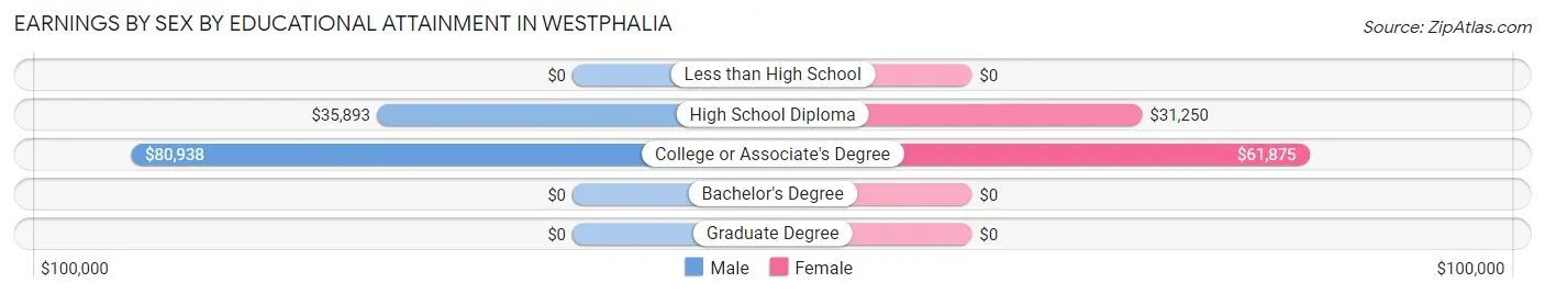 Earnings by Sex by Educational Attainment in Westphalia