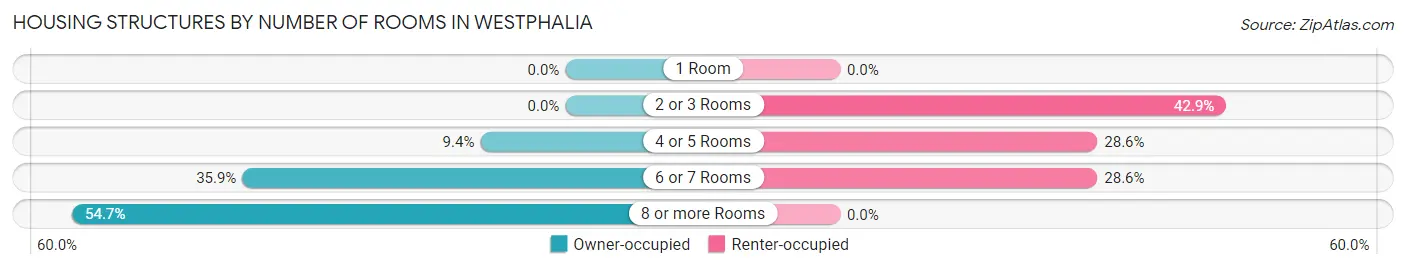 Housing Structures by Number of Rooms in Westphalia