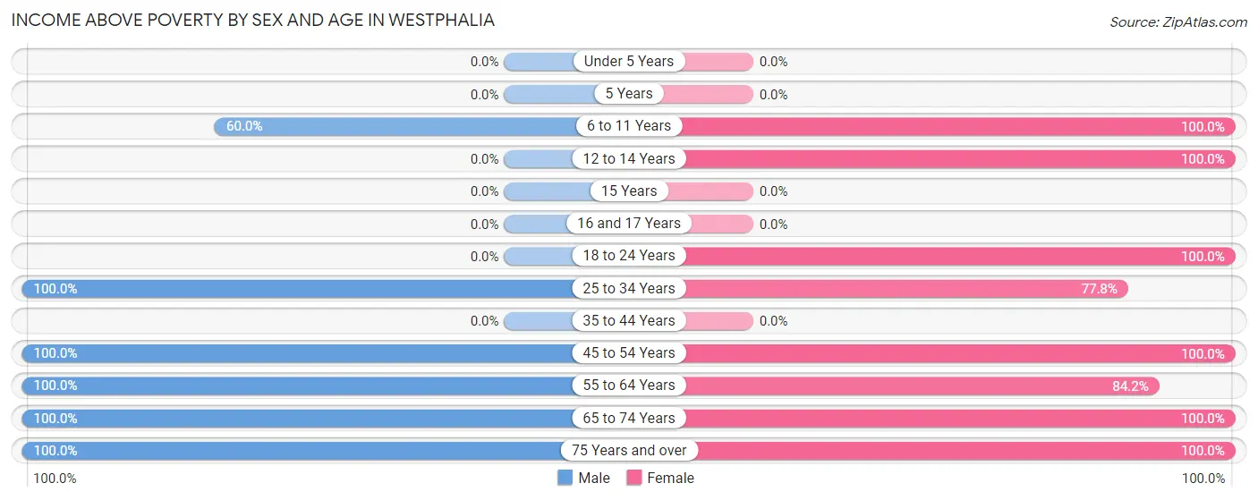 Income Above Poverty by Sex and Age in Westphalia